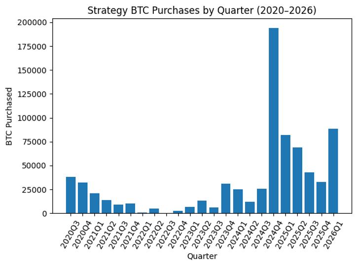 Strategy (MSTR) on track for second-biggest BTC buying quarter despite price drop