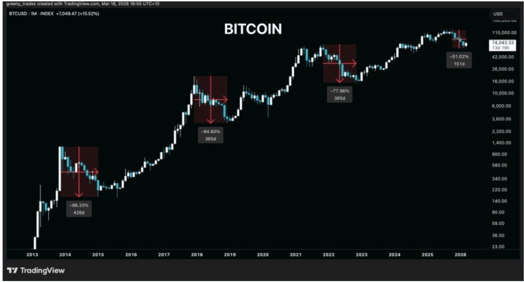 If Bitcoin History Is Anything To Go By, The Crash Is Far From Over; Analyst