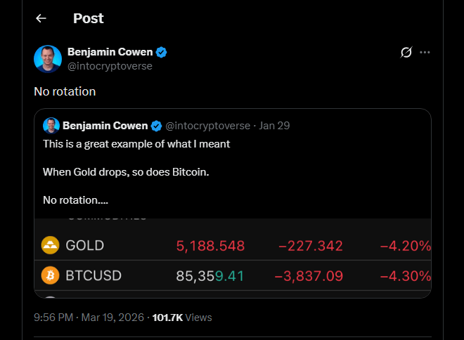 Bitcoin Gains Ground On Gold Even As Both Assets Slide