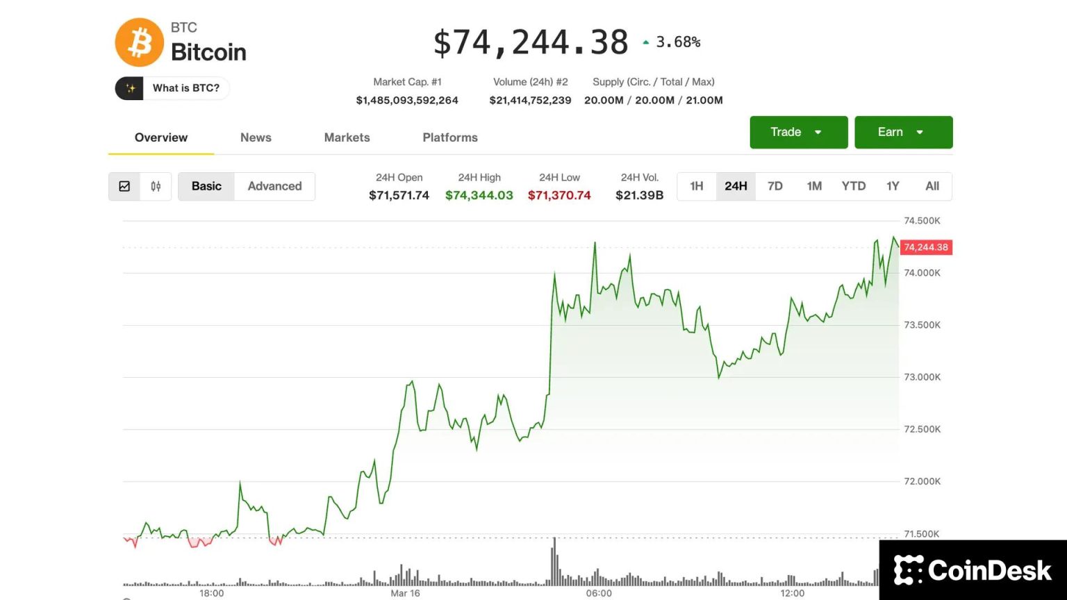 BTC rises 4%, nearing $75,000 level for first time in six weeks