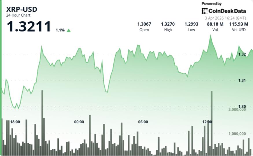What next as Ripple-linked XRP rises to $1.33 but fails to break out – Cryptocurrency Market Analysis | Digital Financial News