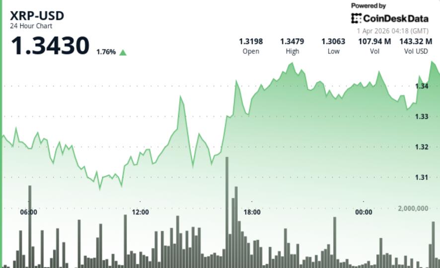 Ripple-linked token holds $1.34 as supply tightens – Cryptocurrency Market Analysis | Digital Financial News