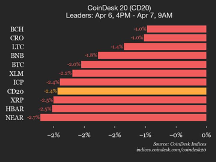 index drops 2.4% as all constituents trade lower – Cryptocurrency Market Analysis | Digital Financial News