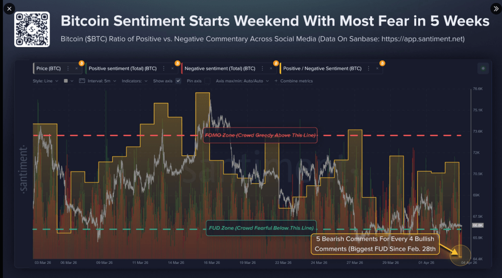 Bitcoin Mood Sours To Levels Not Seen Since Late February – Cryptocurrency Market Analysis | Digital Financial News