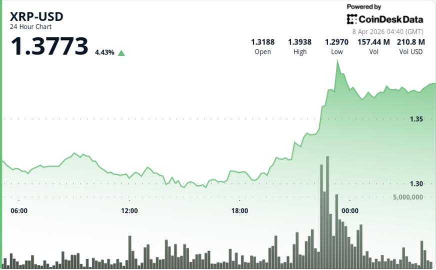 Ripple-linked token jumps 5% on bitcoin strength – Cryptocurrency Market Analysis | Digital Financial News