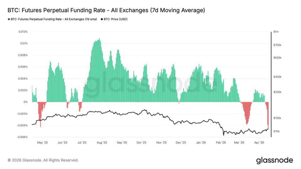 Bitcoin funding rates turn most negative since 2023, signaling potential market bottom – Cryptocurrency Market Analysis | Digital Financial News