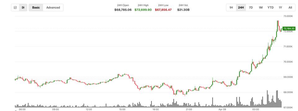 Bitcoin surges past $72,000 as oil crashes on a two-week U.S.-Iran ceasefire – Cryptocurrency Market Analysis | Digital Financial News
