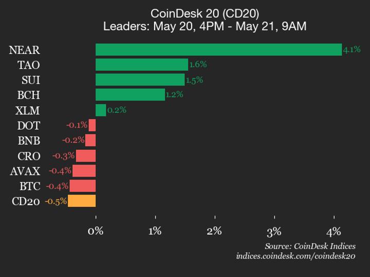 Internet Computer drops 1.6%, leading index lower – Cryptocurrency Market Analysis | Digital Financial News