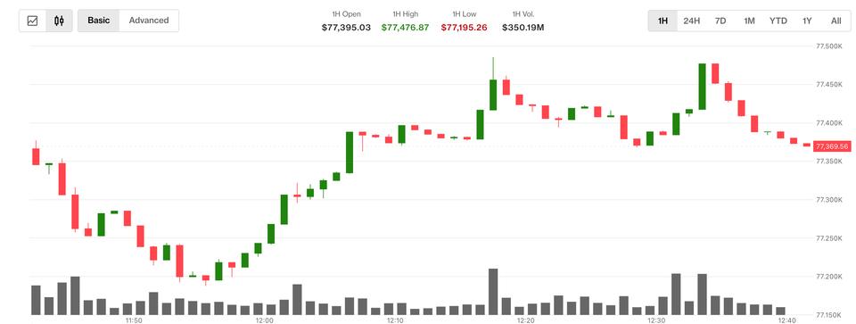 What next as bitcoin (BTC) and Asian equities cheer oil price slide? – Cryptocurrency Market Analysis | Digital Financial News