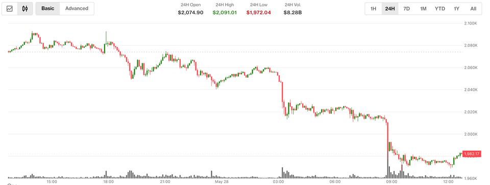 ETH slides below $2,000 while futures open interest hits record high – Cryptocurrency Market Analysis | Digital Financial News