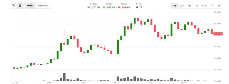 Bitcoin approaches $82,000 as oil crashes 6% on fresh Iran peace deal hopes – Cryptocurrency Market Analysis | Digital Financial News