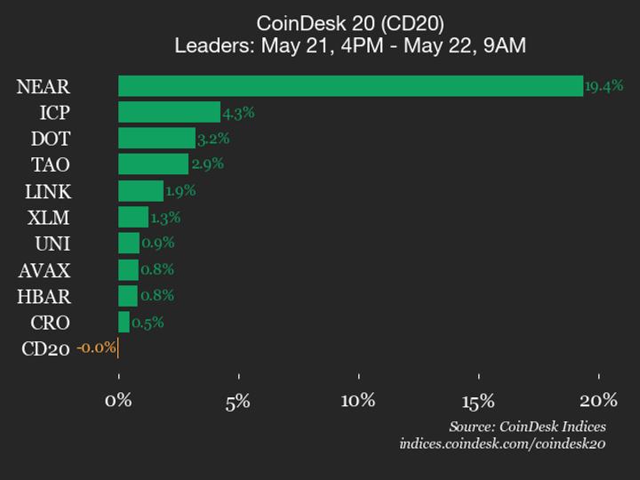 NEAR surges 19.4% as index trades flat – Cryptocurrency Market Analysis | Digital Financial News
